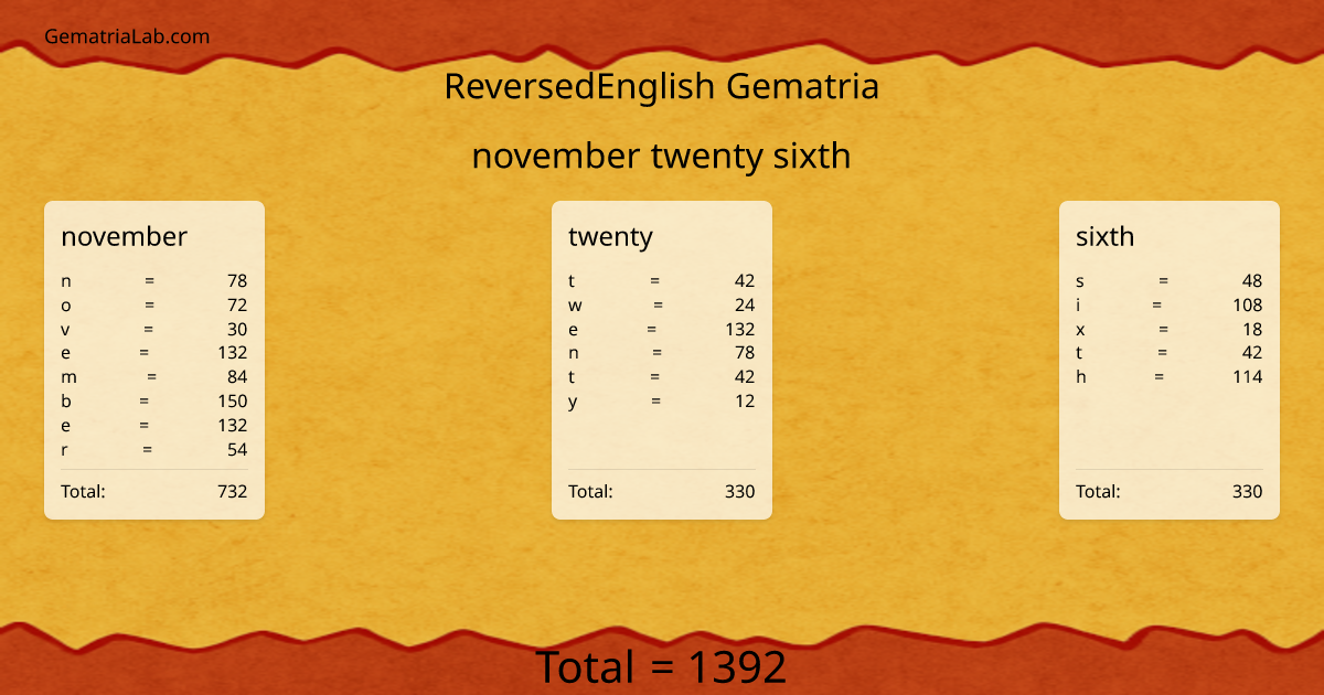 november twenty sixth in reversedEnglish Gematria